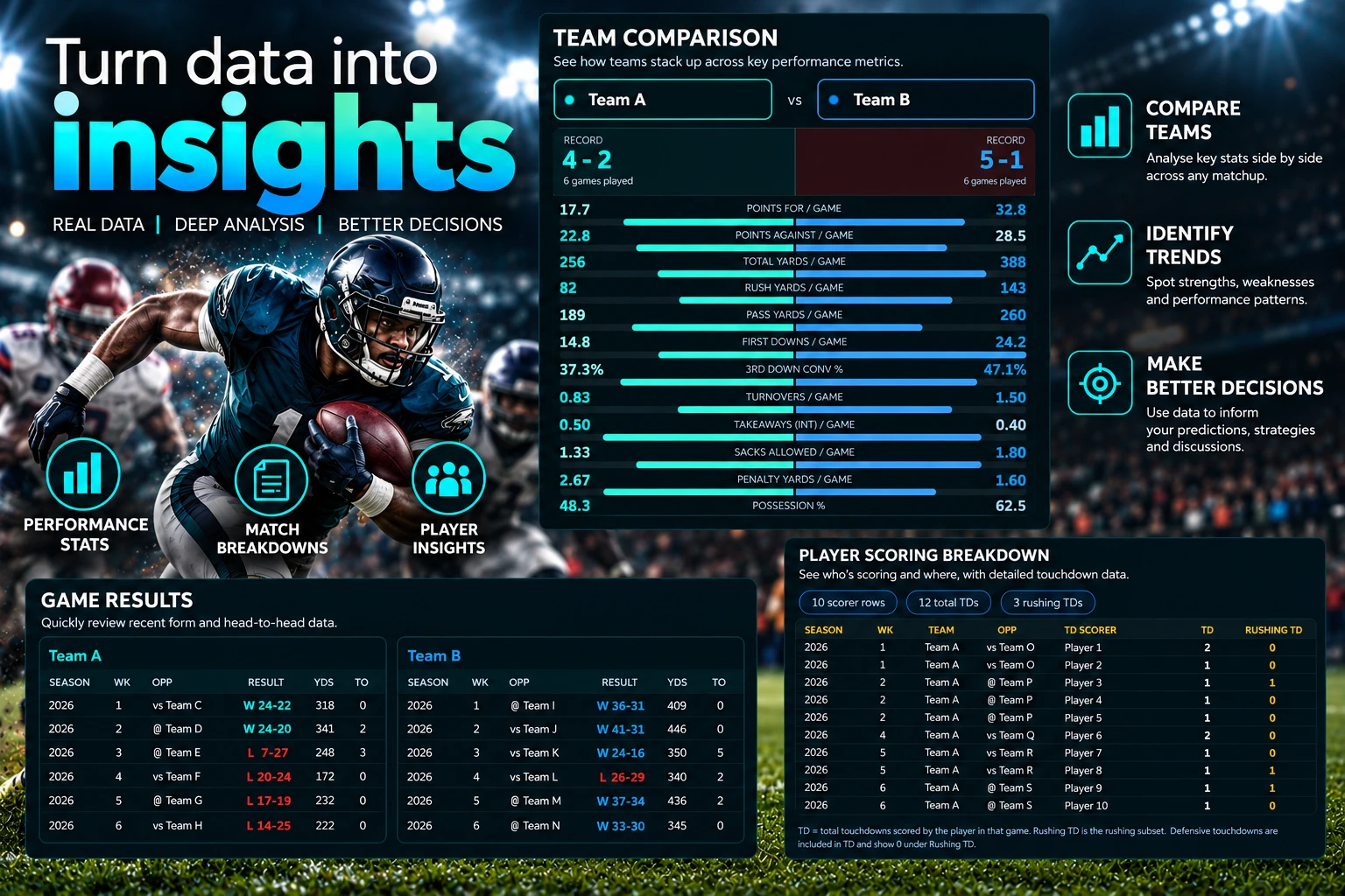 Unbranded American football analytics promotional graphic featuring a generic player, Team A versus Team B comparison, game results and player scoring breakdown